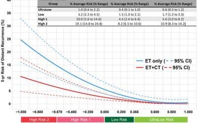 Nová data ze studie FLEX